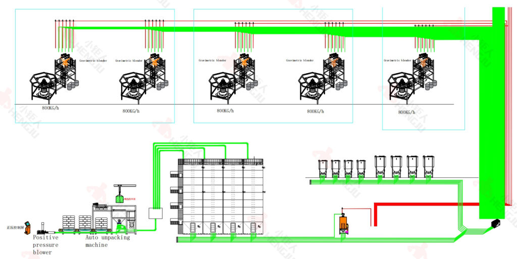 Technical drawing of gravimetric blending system for film lamination line