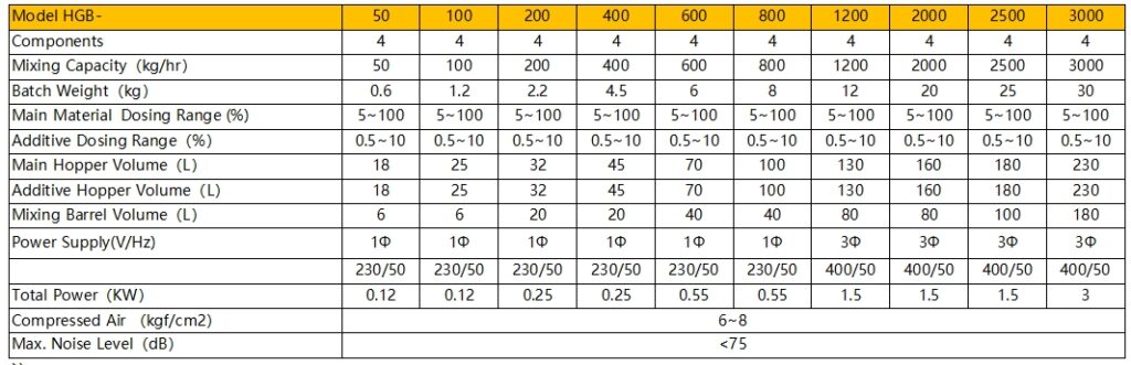 specification of gravimetric mixer